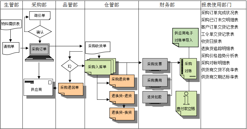 ERP爱游戏平台-爱游戏（中国）一站式服务平台
是如何帮助企业实现采购流程管控的?
